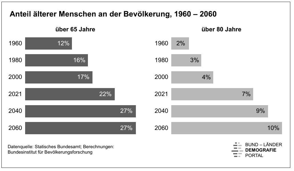 Balkendiagramm zur Entwicklung älterer Menschen in der Bevölkerung von 1960 bis 2060.